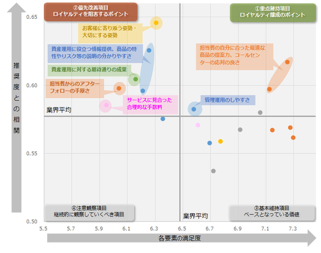 図：業界全体のロイヤルティ要因分析（ドライバーチャート）