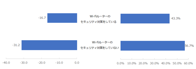 図（左）：Wi-Fiルーターのセキュリティ対策実施有無別NPS®（右）：Wi-Fiルーターのセキュリティ対策実施有無の割合