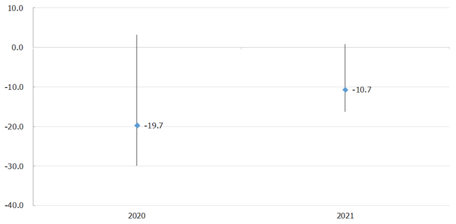 図：NPS(R)経年比較（2020～2021年） ※線は最大値および最小値