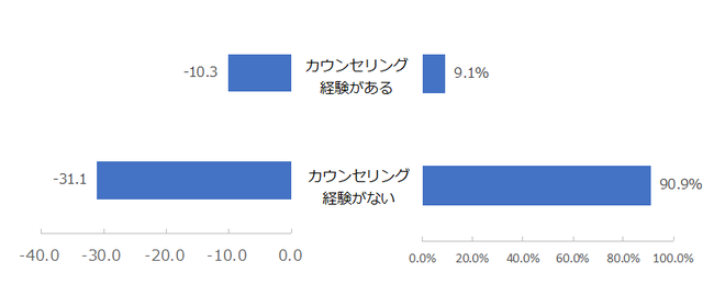 図：（左）カウンセリング利用経験別NPS(R) （右）カウンセリング利用経験有無の割合
