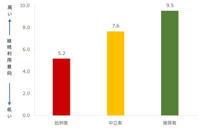 不動産管理会社を対象にしたNPS(R)ベンチマーク調査2021の結果を発表。NPS(R)1位は三井不動産