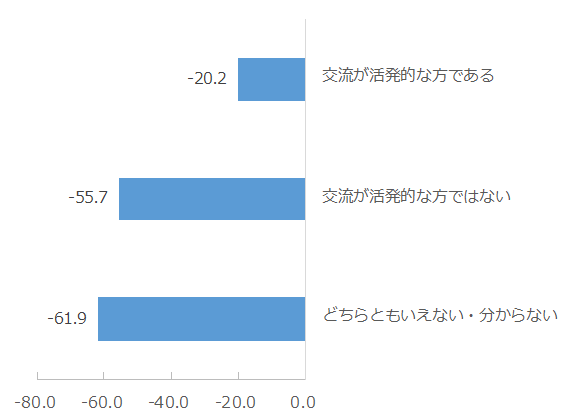 図：管理組合における交流の活発さ別NPS(R)