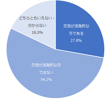 図：管理組合における交流の活発さに対する感じ方