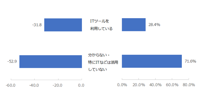 図：（左）ITツールの利用有無別NPS(R)　（右）ITツールの利用有無の割合