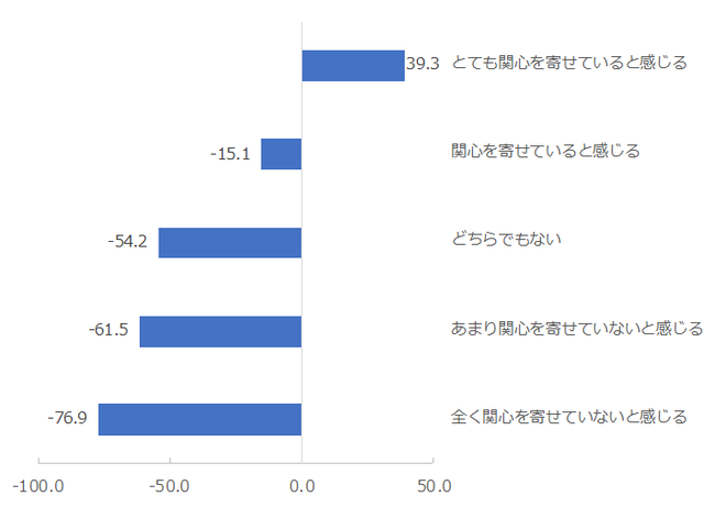図:生命保険会社の健康状態への関心に対する印象別NPS(R) 図:生命保険会社の健康状態への関心に対する印象別NPS(R)