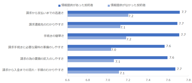図:情報提供の有無別での請求手続きに関連する満足度項目比較 図:情報提供の有無別での請求手続きに関連する満足度項目比較