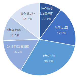 図:担当者による訪問・面談の頻度 図:担当者による訪問・面談の頻度