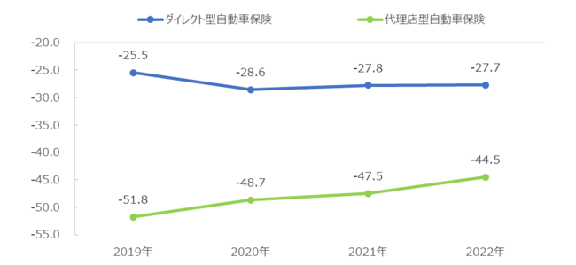 図：ダイレクト型自動車保険および代理店型自動車保険のNPS(R)の時系列推移