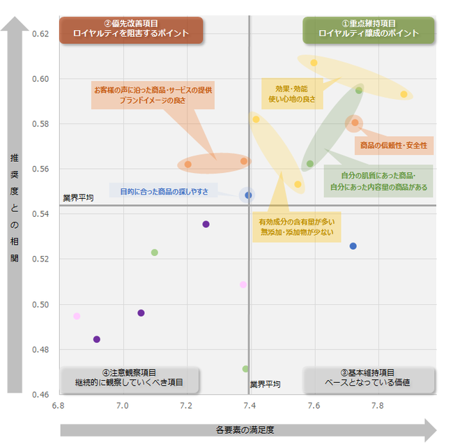 図:業界全体のロイヤルティ要因分析(ドライバーチャート) 図:業界全体のロイヤルティ要因分析(ドライバーチャート)