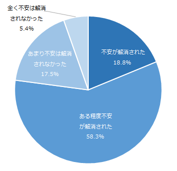 図：生命保険会社の担当者に相談したことで不安や気になったことが解消した度合い