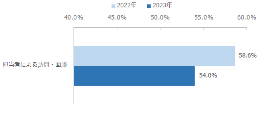 図:1年に1回以上のアフターフォローを受けた割合 図:1年に1回以上のアフターフォローを受けた割合