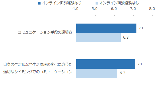 図：オンライン面談経験有無別満足度比較