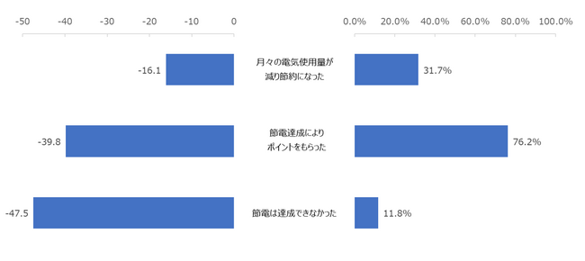 右図：節電の達成状況　左図：節電の達成状況別NPS