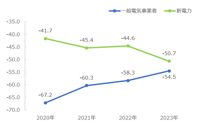 図：事業者種別NPSの経年推移