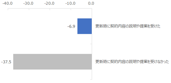 図：契約更新のタイミングでの説明や提案の有無別NPS