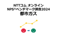 都市ガスを対象にしたNPS®ベンチマーク調査2024の結果を発表。NPSおすすめランキング1位は東京ガス
