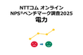 NTTコム オンライン、電力業界を対象にしたNPS®ベンチマーク調査2025の結果を発表。東日本部門1位は東京ガス、西日本部門1位は九州電力