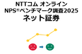 ネット証券を対象にしたNPS®ベンチマーク調査2025の結果を発表。NPSおすすめランキング1位は楽天証券