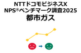 都市ガスを対象にしたNPS®ベンチマーク調査2025の結果を発表。NPSおすすめランキング1位は北海道ガス