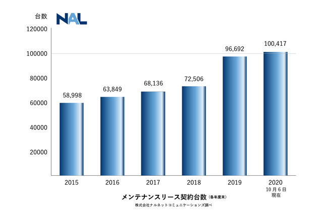 4年半で 68 の安定急成長 自動車 メンテナンスリース の管理台数が10万台を突破 株式会社ナルネットコミュニケーションズのプレスリリース