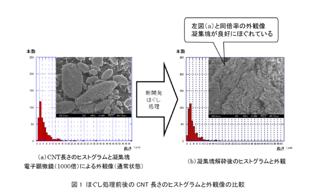 Cnt本来の性能を発現させる技術開発の成果が実用化を達成 Cntを用いた振動板を新製品の車載用スピーカーに採用 時事ドットコム