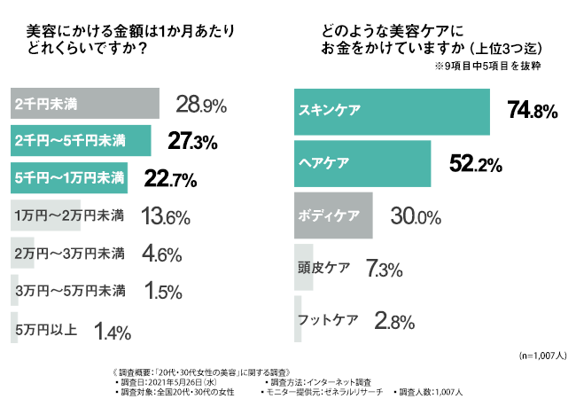 21年最新美容法 代 30代女性の約4人に1人が今の美容法に満足していないと回答 本当に求められている美容法とは 有限会社gm Corporationのプレスリリース