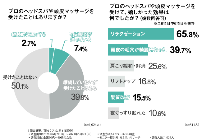 Gm Corporation Co Ltd Half Of The People Feel Rough Skin And Eyestrain Due To Corona Damage What Are The Items That You Can Experience A Professional Scalp Massage At Home