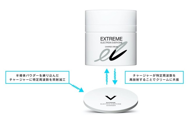 ☆12点☆EXTREME エレクトロン エブリワン チャージクリーム 50g