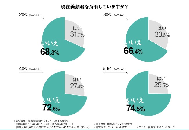 美顔器選びの決め手は“さまざまな肌の悩みをケアできる”！】美顔器を