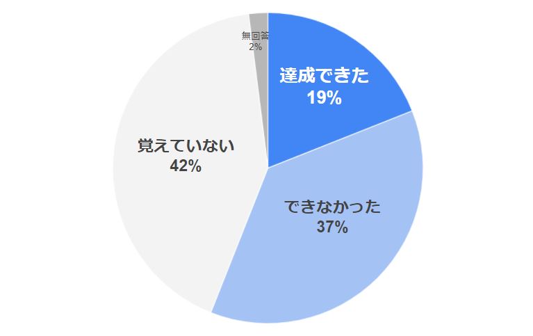 新年の抱負 の実態調査 今年の抱負 達成できた は 以下 Bondavi株式会社のプレスリリース