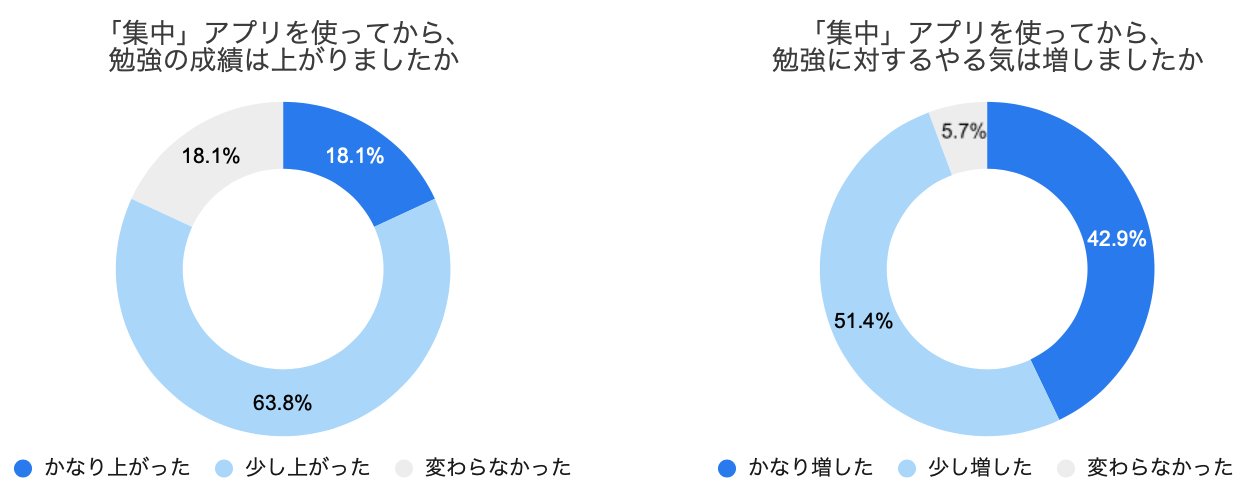 の学生が 成績が上がった の社会人が 生産性が上がった と回答 集中 アプリユーザーアンケート Bondavi株式会社のプレスリリース