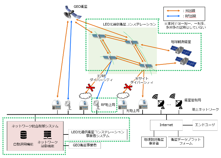 アクセルスペース、低軌道衛星間光通信ネットワークシステムの技術開発・実証プロジェクトに参画