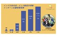 インドトップ校(IIT/IIM)からのインターン応募者が2年連続で1万人を突破。日印連携でシリコンバレーに挑む