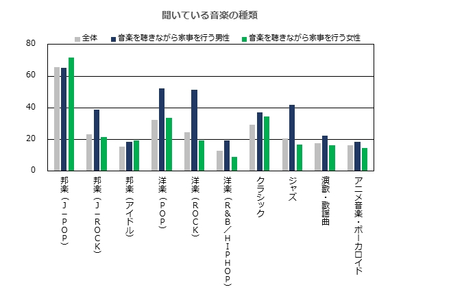 音楽と家事に関する意識 実態調査 家事が好きになる秘訣は音楽にアリ 音楽を聴きながら家事をしている男性は 家事好き が67 ユニバーサル ミュージック合同会社のプレスリリース