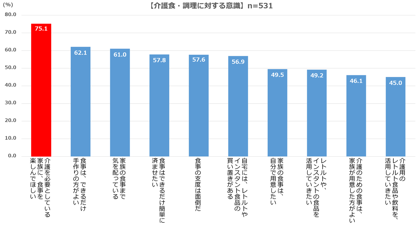 アサヒグループ食品 介護食に関する意識調査を実施 11月11日は介護の日 約7割もの人が知らない 介護 用レトルト食品 アサヒグループ食品株式会社のプレスリリース
