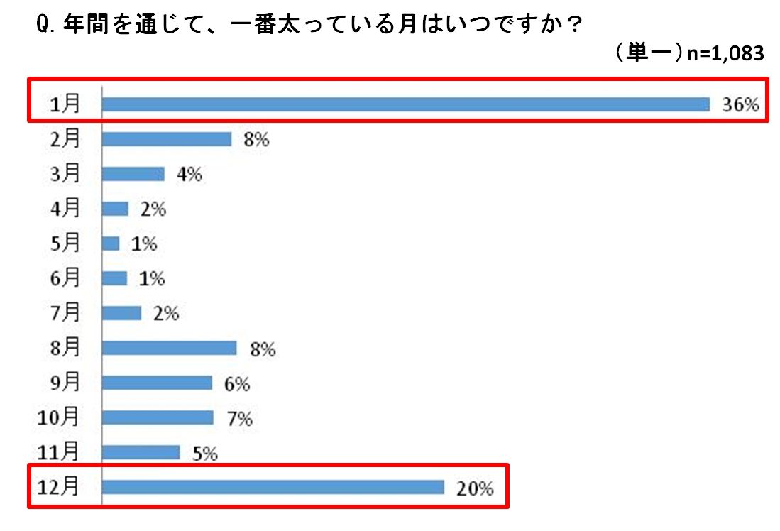 冬時期の体型に関する意識調査 12月 に体型を気にしている人は全体のわずか6 アサヒグループ食品株式会社のプレスリリース