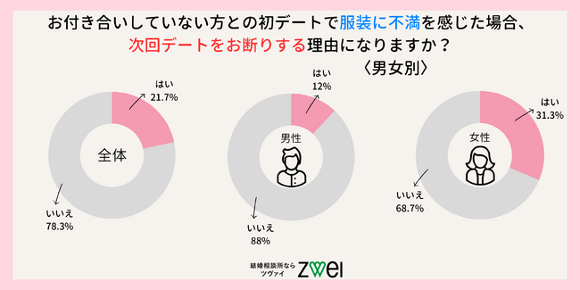 【結婚相談所ツヴァイ】初デートで相手の服装に不満を感じても9割の人が指摘しない？｜zweiのプレスリリース