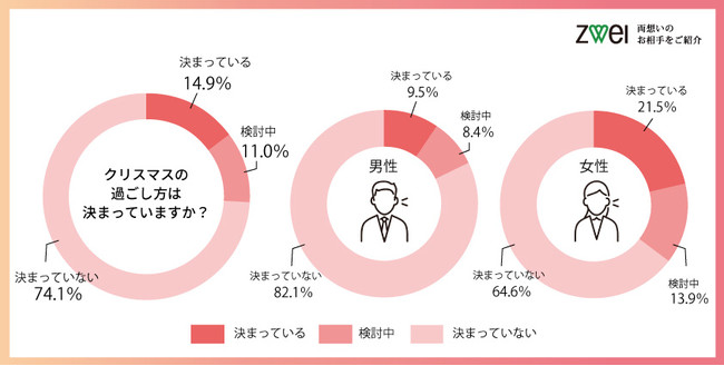 クリスマスデートは勇気を出してお誘いを デートのお誘いを受けると7割の方がその異性を意識してしまう Zweiのプレスリリース