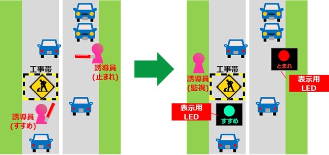 片側交互通行現場のイメージと「model-S」設置現場のイメージ