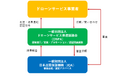 ドローンサービス品質の標準化へ!ドローンサービス品質認証制度の開始について