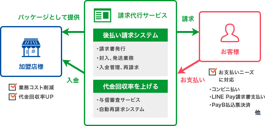 後払い決済サービス会社が提供する 業務コスト削減と回収率を高める「請求代行サービス」スタート｜株式会社キャッチボールのプレスリリース