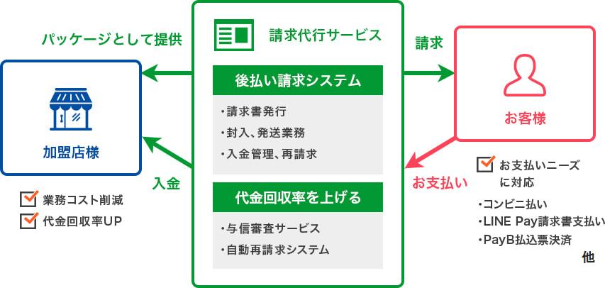 後払い決済サービス会社が提供する 業務コスト削減と回収率を高める 請求代行サービス スタート 株式会社キャッチボールのプレスリリース