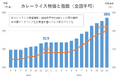 ニセコ町版カレーライス物価指数を公開しました!