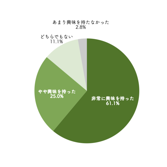 バンライフへの興味