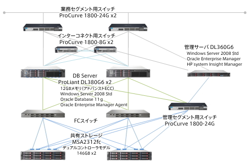 アシスト データベース基盤のストレージ コストを5分の1に削減する Dodai H ストレージ コスト削減モデル Windows版 提供開始 株式会社アシストのプレスリリース