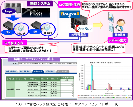 アシスト Pisoログ管理パック の提供を開始 Logstorage とsensageとの連携により データベース監査ログの活用を強力に支援 株式会社アシストのプレスリリース