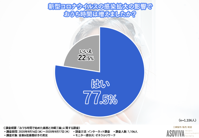 コロナ禍で三線を始めている人がいる 音楽 弦楽器好きの男女に聞いた おうち時間で始めた楽器と三線へのイメージ その結果明らかになった こととは 株式会社asovivaのプレスリリース