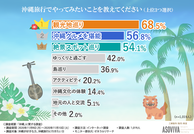 気分だけでもgo To沖縄 沖縄が好きな方と沖縄旅行に行きたい方に沖縄の魅力を聞きました 観光やグルメ以外に楽しみたい沖縄 ならではの とは 株式会社asovivaのプレスリリース