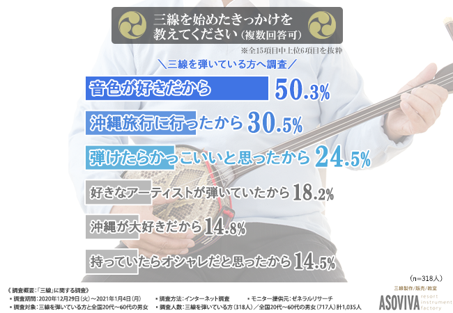 癒されたいなら“三線”！】三線経験者の6割が半年未満でマスターして