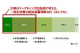 一般生活者の約6割が「脱炭素は重要」と回答する一方、商品選択時に重視するのは約4人に1人